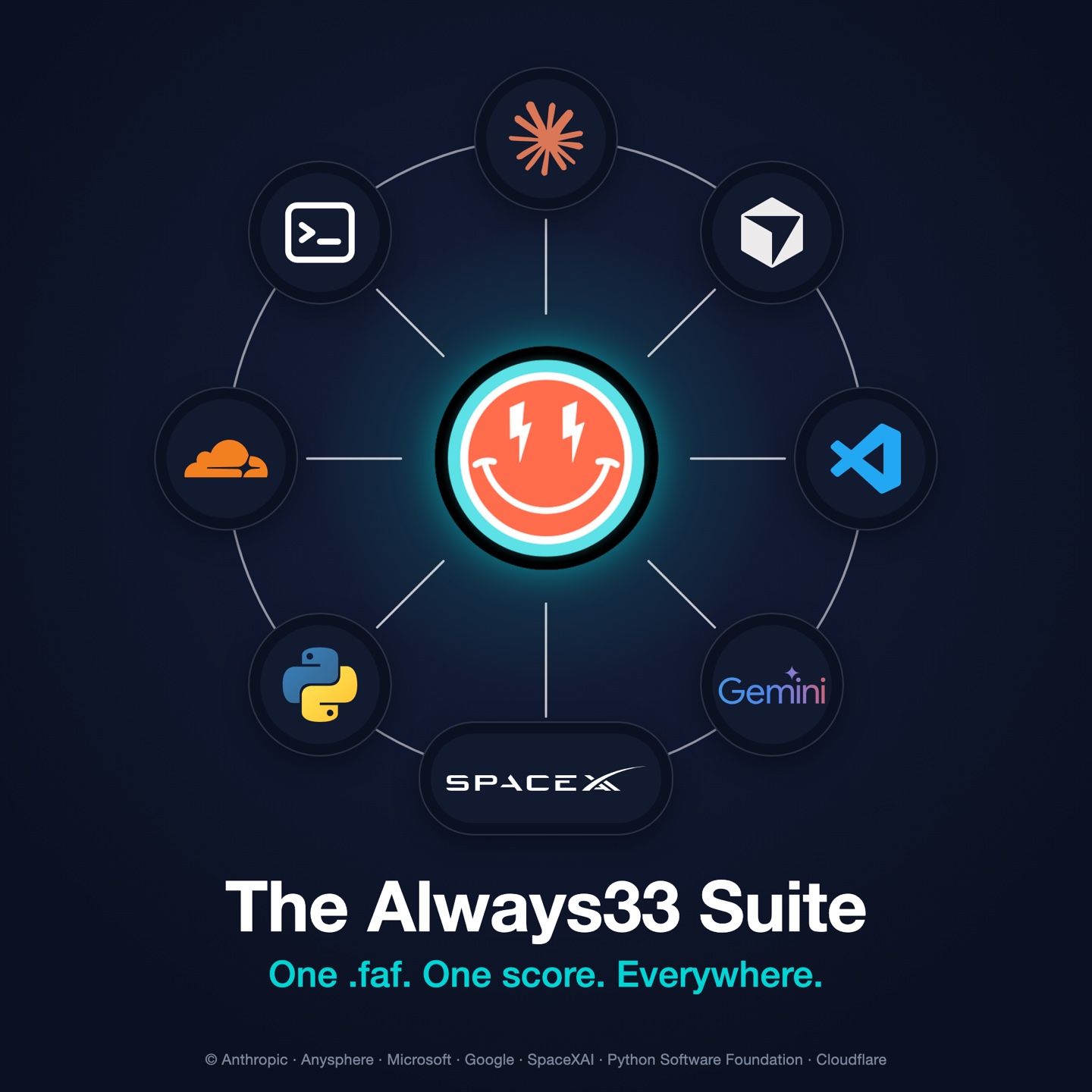 The Always33 Suite: the FAF smiley at the centre, connected to Claude, Cursor, VS Code, Gemini, SpaceXAI, Python, Cloudflare and the terminal. One .faf. One score. Everywhere.