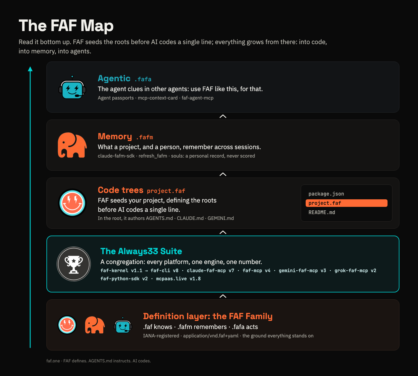 The FAF Map, read bottom up: the FAF Family formats as the ground, the Always33 Suite serving them on every platform, then code trees, memory and the agentic layer.