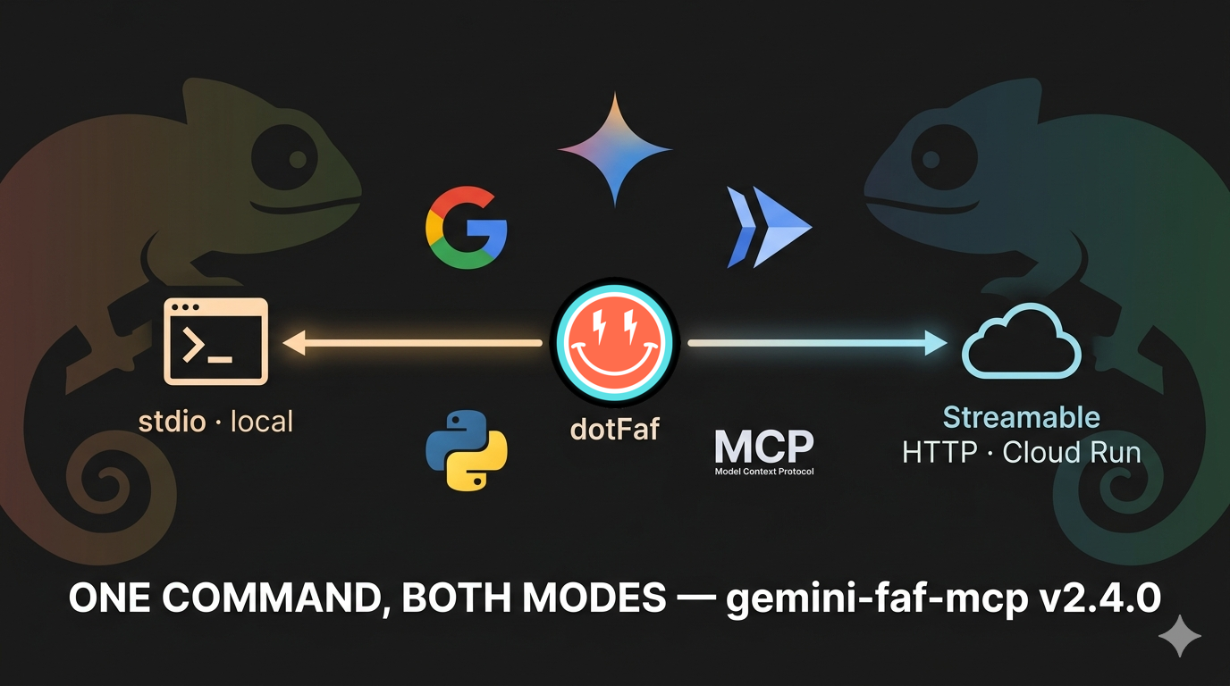 gemini-faf-mcp v2.4.0 The Chameleon Edition — dotFaf hub between two chameleons, one path to a terminal (stdio, local), one to a cloud (Streamable HTTP, Cloud Run), with Google, Gemini, Antigravity, Python and MCP marks.