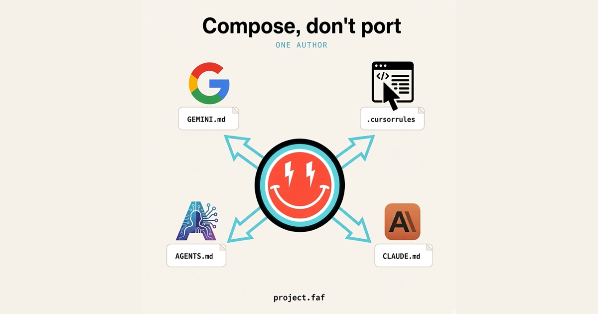 Compose, don't port — one author: AGENTS.md, CLAUDE.md, GEMINI.md, .cursorrules from project.faf