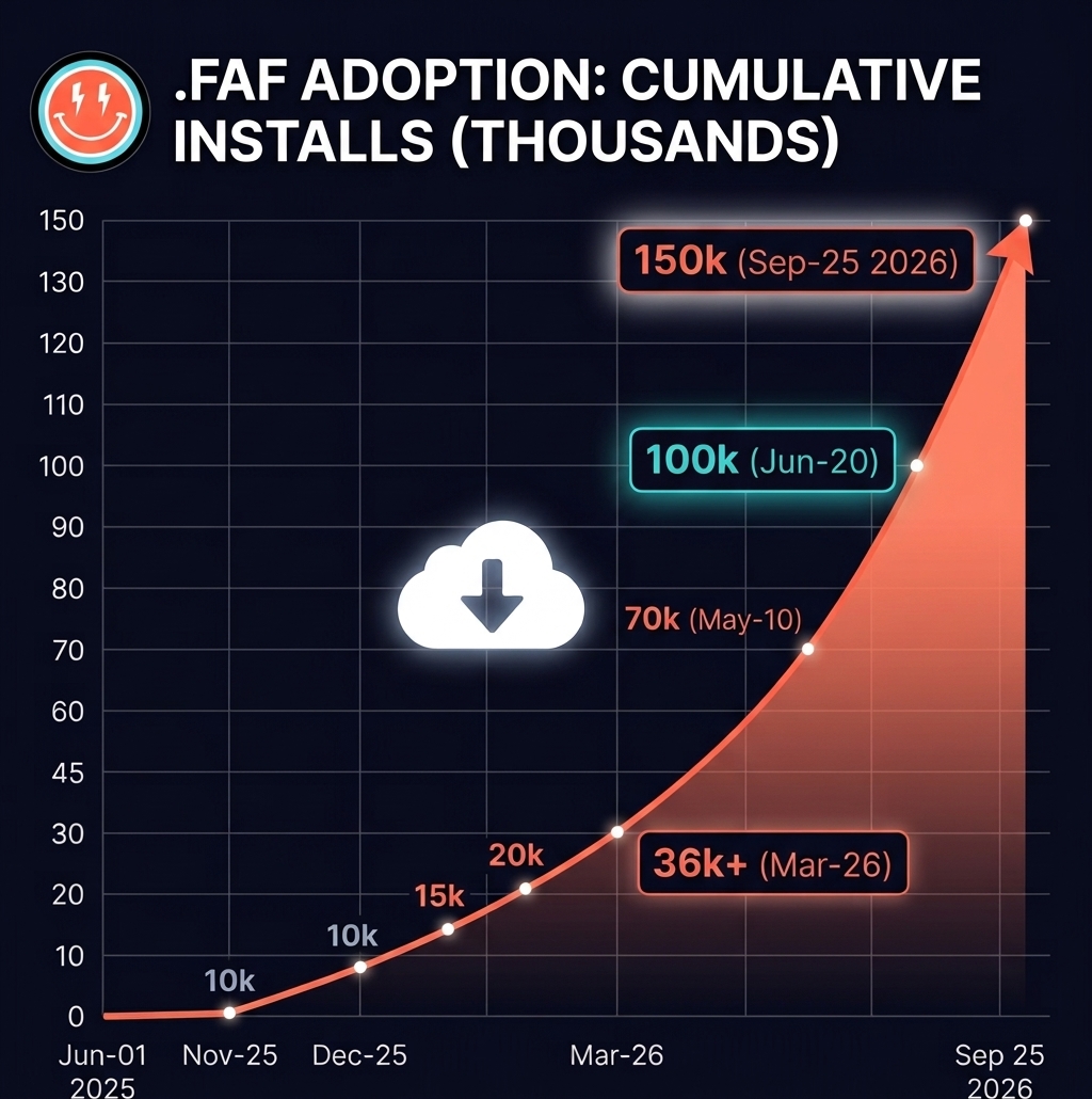 Cumulative .faf downloads from June 2025 to September 2026, rising from 10k in November 2025 through 36k in March 2026, 70k on May 10 and 100k on June 20, to 150k expected on September 25, 2026.