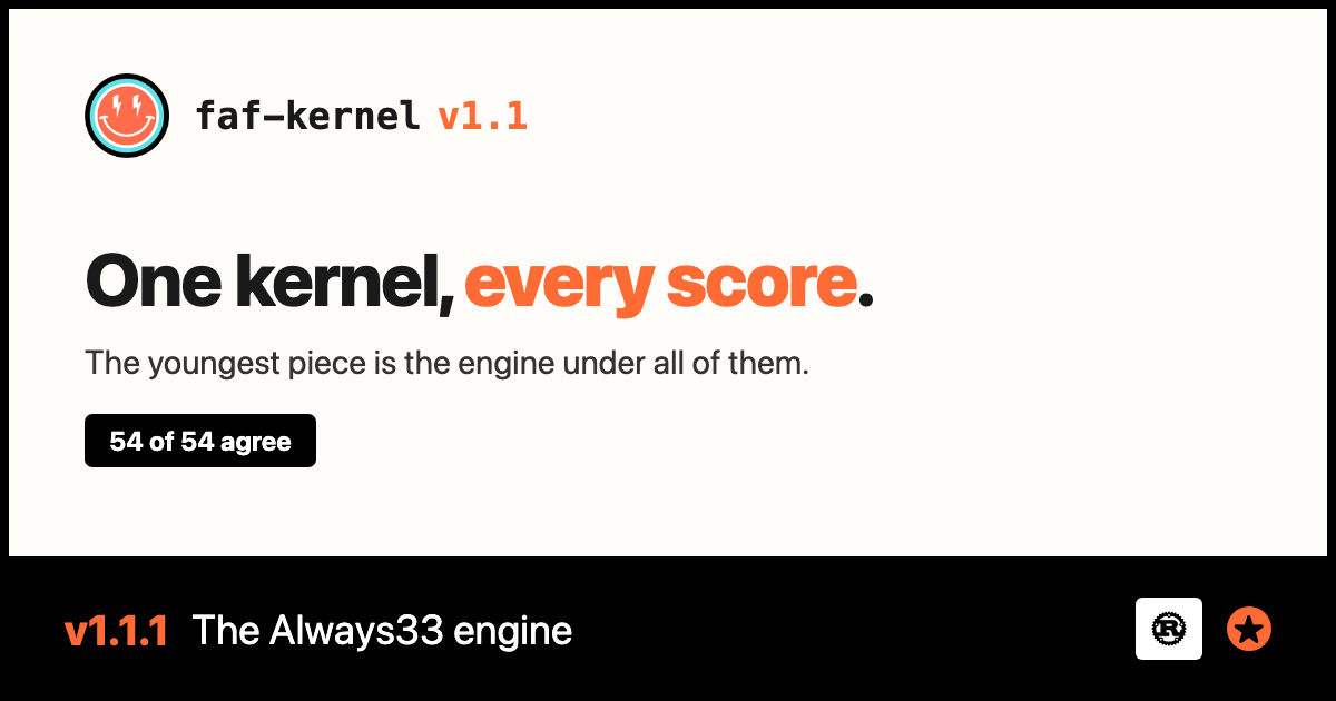 faf-kernel v1.1: one kernel, every score. The youngest piece is the engine under all of them. 54 of 54 agree.