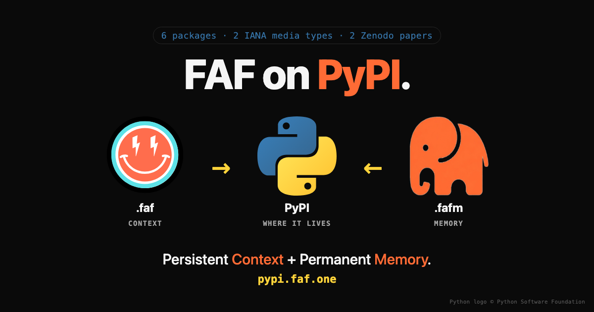 FAF on PyPI — six packages, one IANA-registered family. .faf is Context, .fafm is Memory, PyPI is where it lives.
