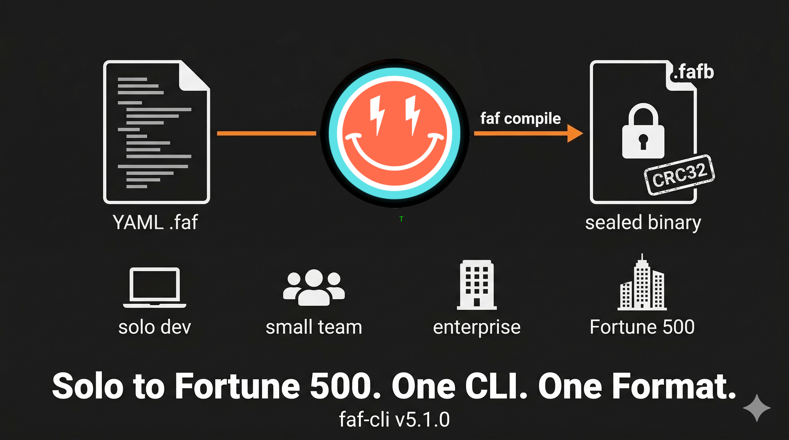 faf compile flow: YAML .faf through DotFaf to sealed .fafb binary with CRC32. Solo dev to Fortune 500.