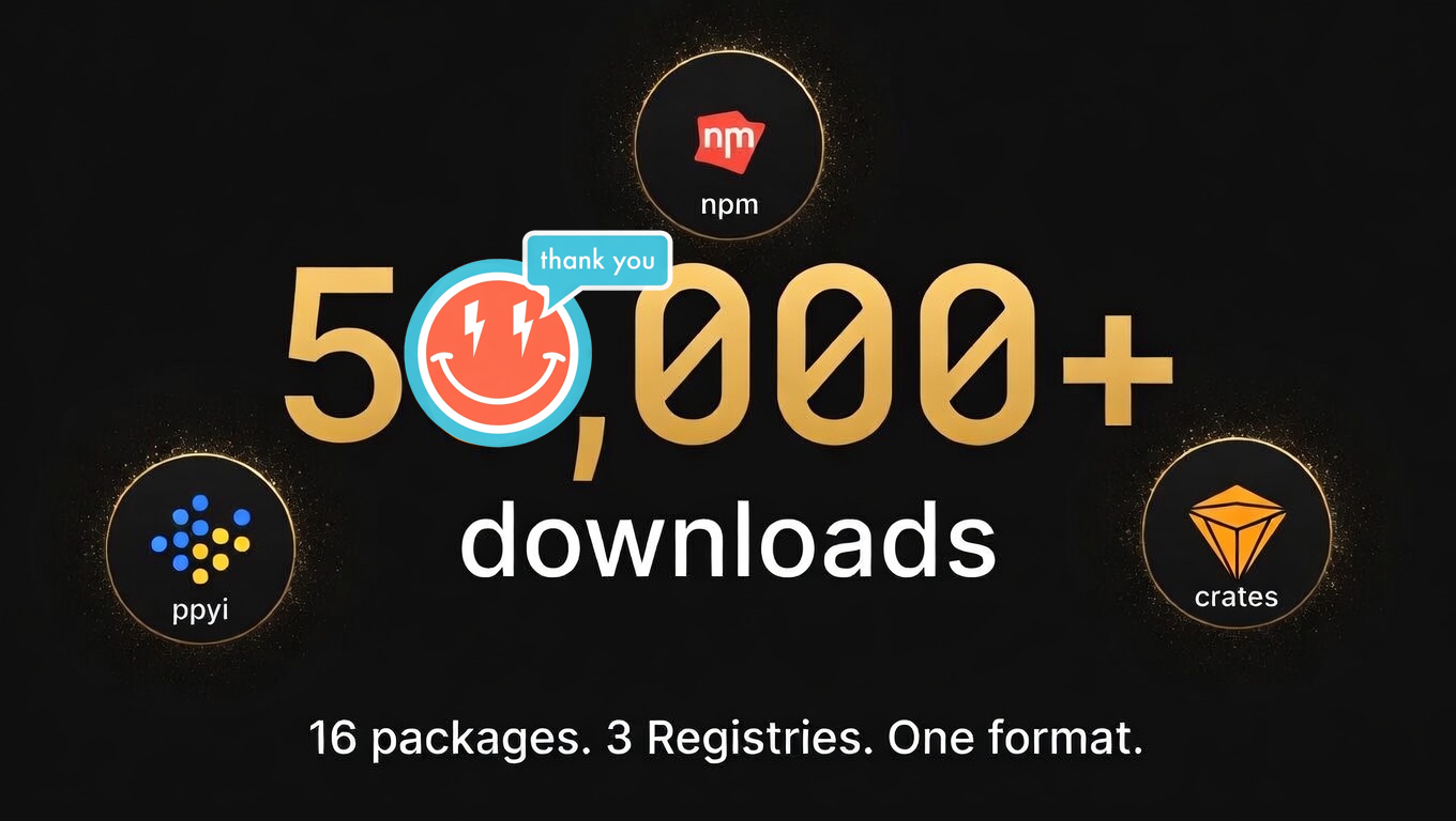 50,000+ Downloads — 16 packages, 3 registries, one format. DotFaf smiley with npm, PyPI, and crates.io logos.