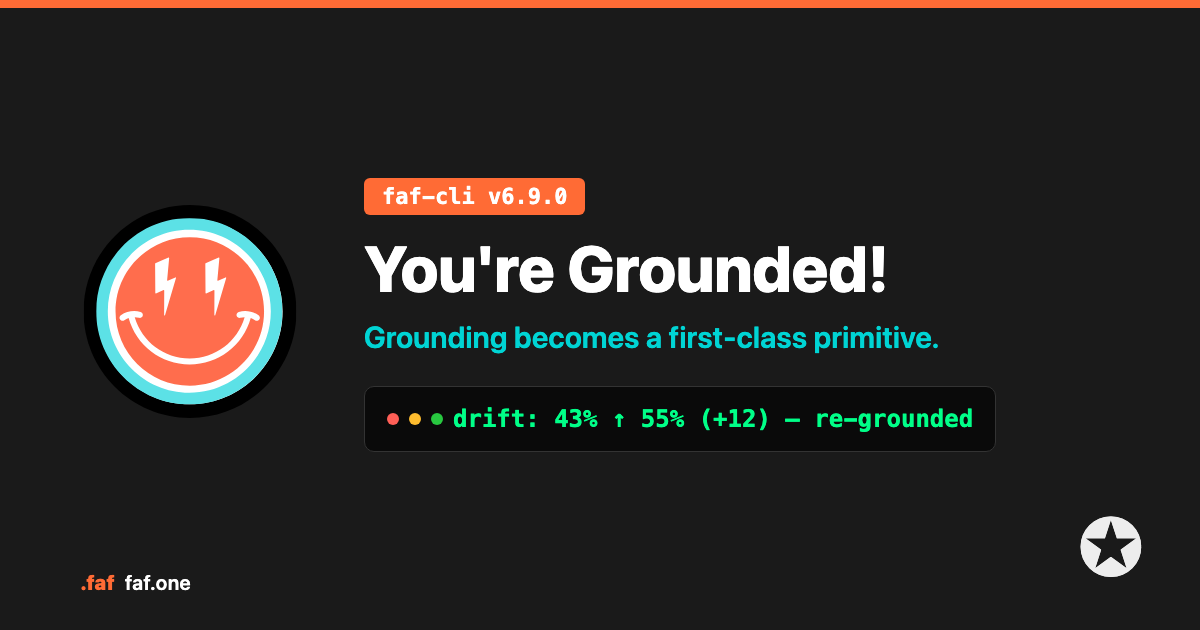 faf-cli v6.9.0 You're Grounded! — dotFaf smiley beside a terminal reading drift: 43% ↑ 55% (+12) — re-grounded, with the ✪ seal.