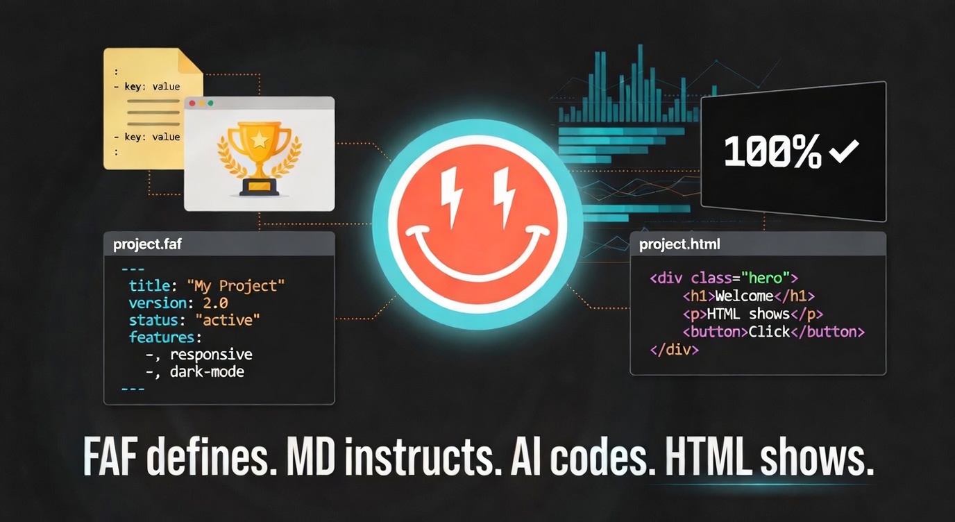 The HTML Edition — Dorothy smiley at center, a .faf file rendering into a browser window, pit-wall telemetry motif, FAF defines / MD instructs / AI codes / HTML shows across the bottom.