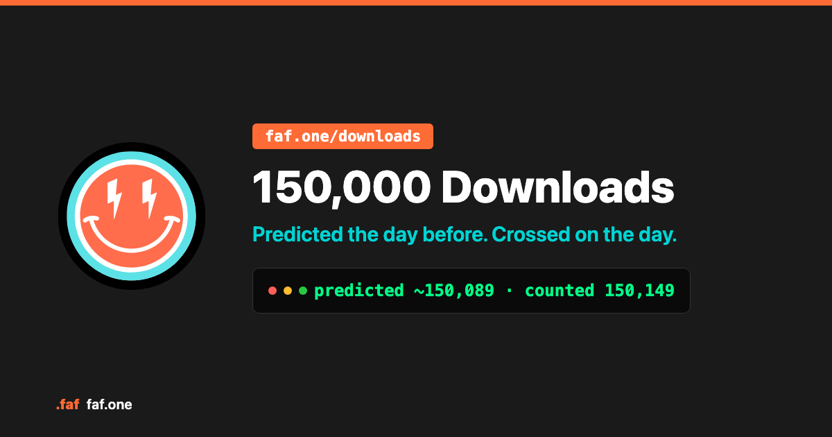 150,000 Downloads. Predicted the day before, crossed on the day: predicted about 150,089, counted 150,149.