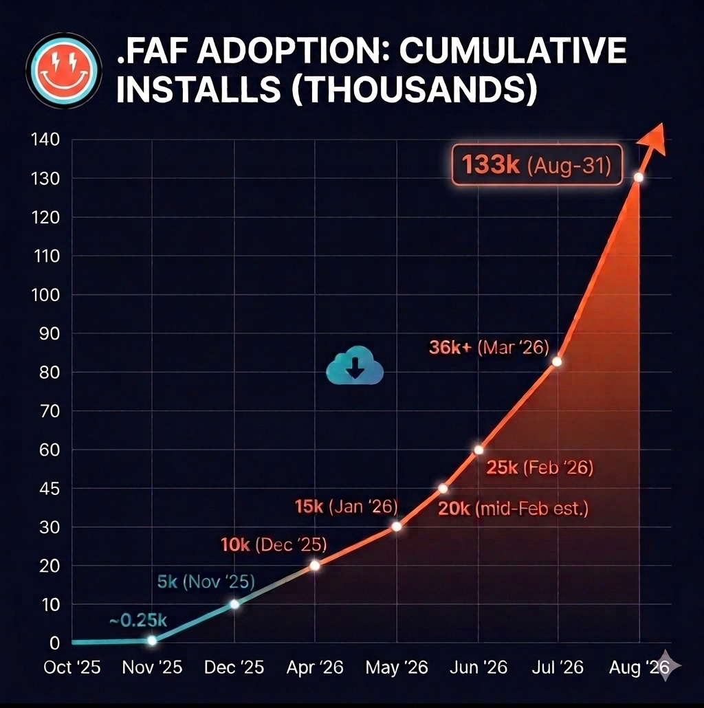 .FAF adoption — cumulative installs (thousands) from ~0.25k in Nov 2025 to 133k on Aug 31, 2026.