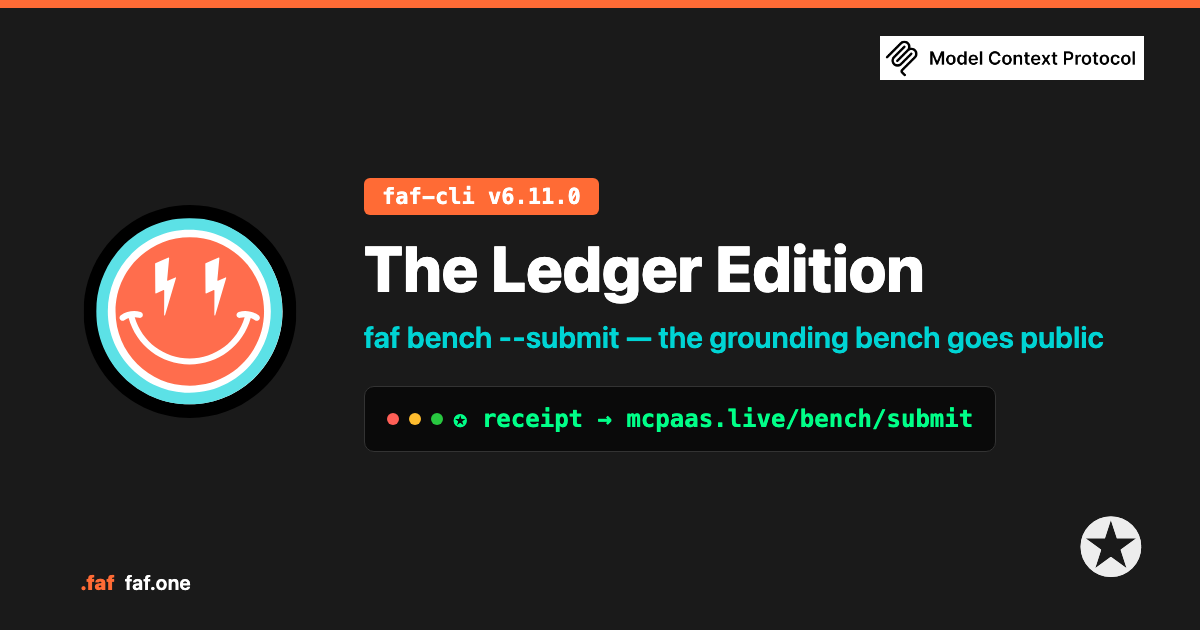 faf-cli v6.11.0 The Ledger Edition — dotFaf smiley beside a terminal running faf bench --submit, posting a cold-vs-grounded receipt to the public ledger with the ✪ seal.