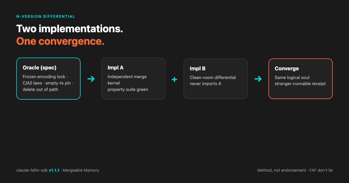 N-version differential: frozen oracle feeds two independent merge implementations that must converge to the same logical soul