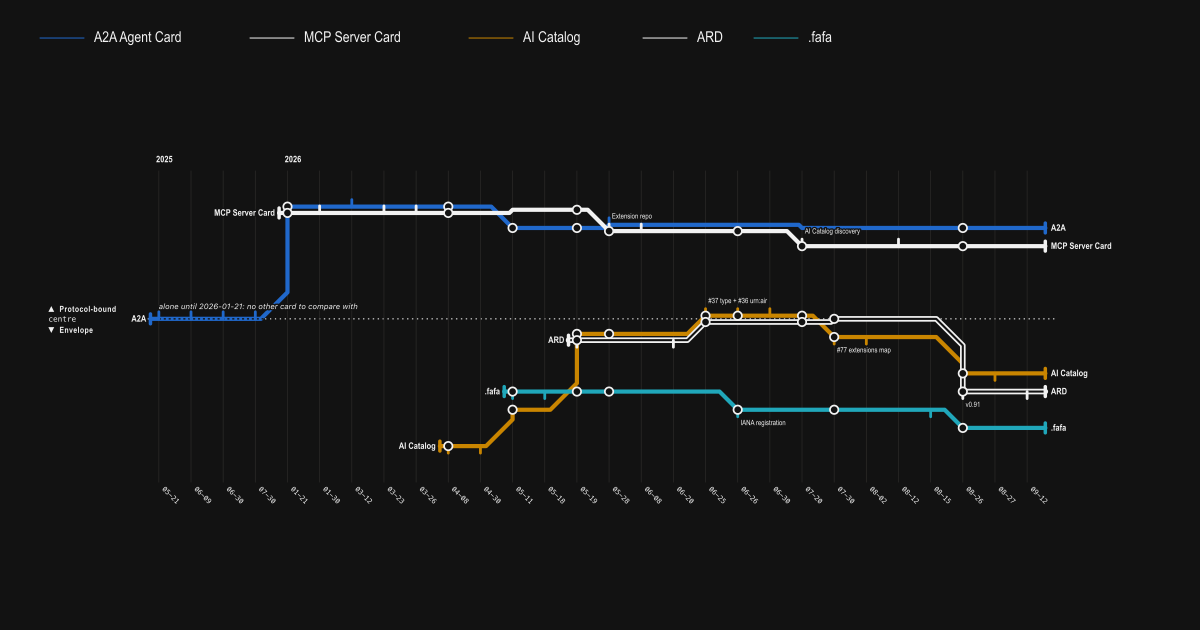 Five agent-card specs drawn as one map: A2A, MCP Server Card, AI Catalog, ARD and .fafa