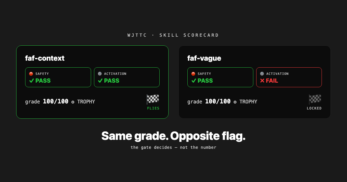 Two WJTTC scorecards: faf-context flies the flag, faf-vague is locked, both scoring 100 out of 100.