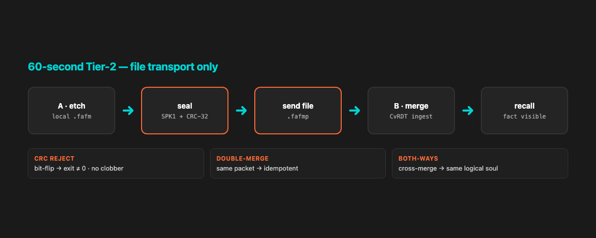 A etch → seal .fafmp → file send → B merge → recall; falsifiers: CRC reject, double-merge, both-ways