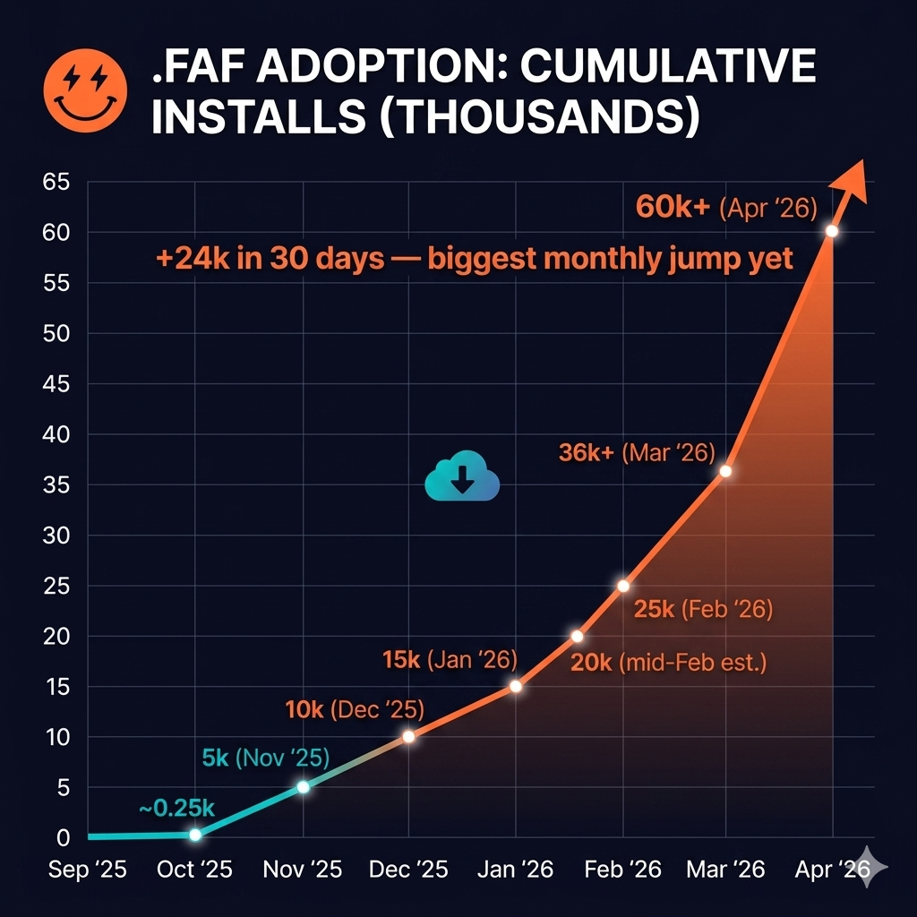 FAF Adoption: Cumulative Installs chart, Sep 2025 to April 2026, climbing from 0.25k to 60k+ with +24k in 30 days subtitle.
