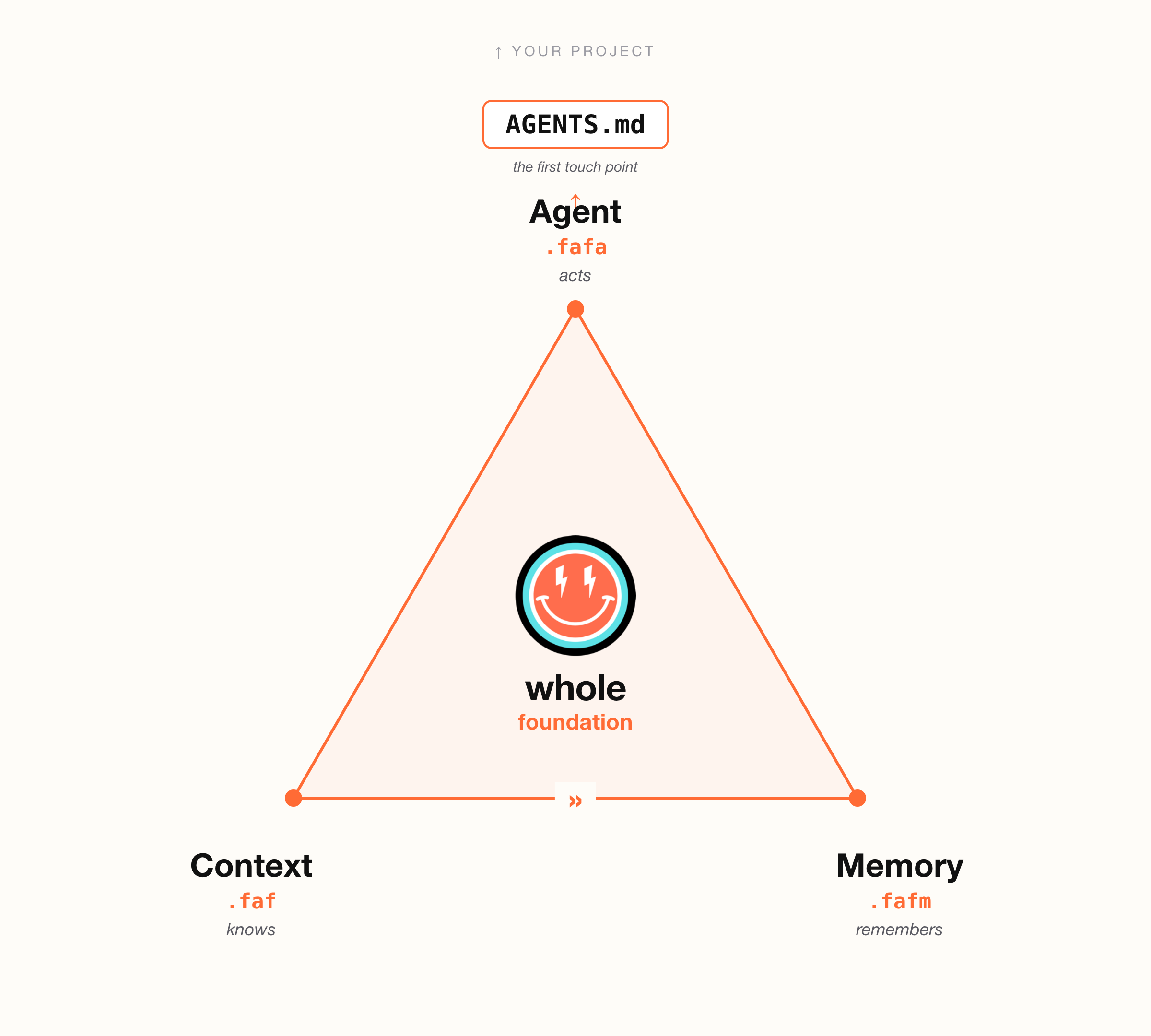 The FAF trinity — the Agent rises through AGENTS.md into your project, standing on a Context and Memory foundation; whole at the center