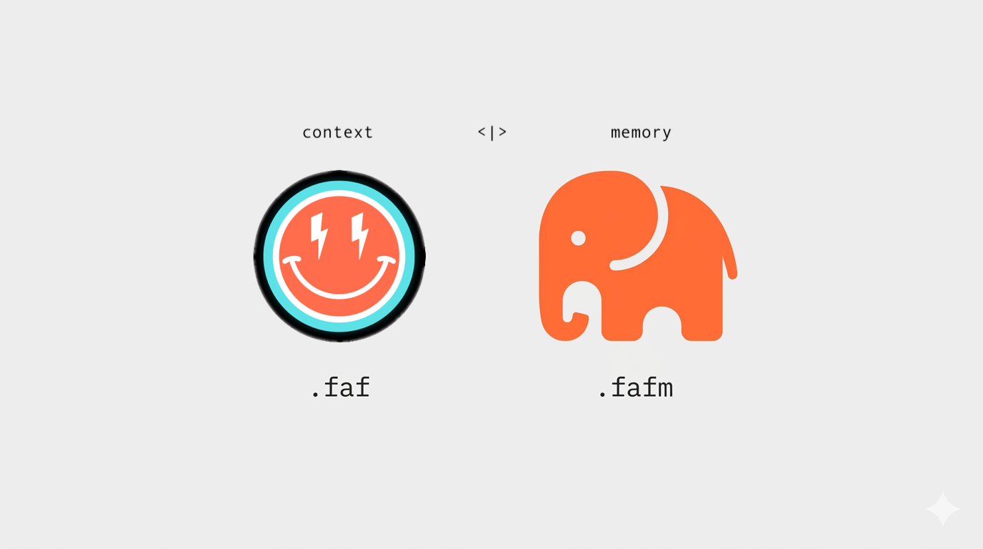 FAF family flash card: context (the orange DotFaf smiley, .faf) and memory (orange Nelly the elephant, .fafm), joined by a bi-sync symbol. faf is the smiley; fafm is Nelly.